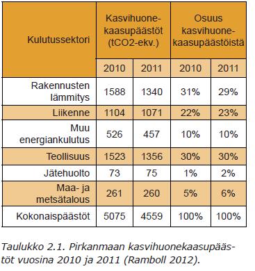 Pirkanmaan energiastrategiaa tukemassa vastuuta kantamalla Pirkanmaan energia- ja ilmastovisiona on pienentää kasvihuonekaasupäästöjä 60% 1990-2040 välisenä aikana.