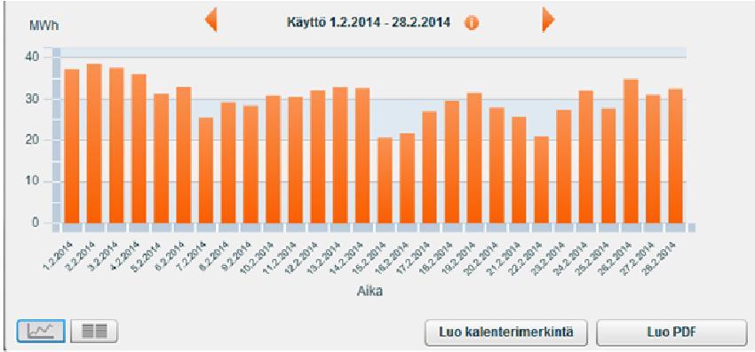 550 Kaikki kohteet liitetty tuntitasolla tapahtuvaan energiankulutusseurantaan Tuotantolaitoksilla lisäksi