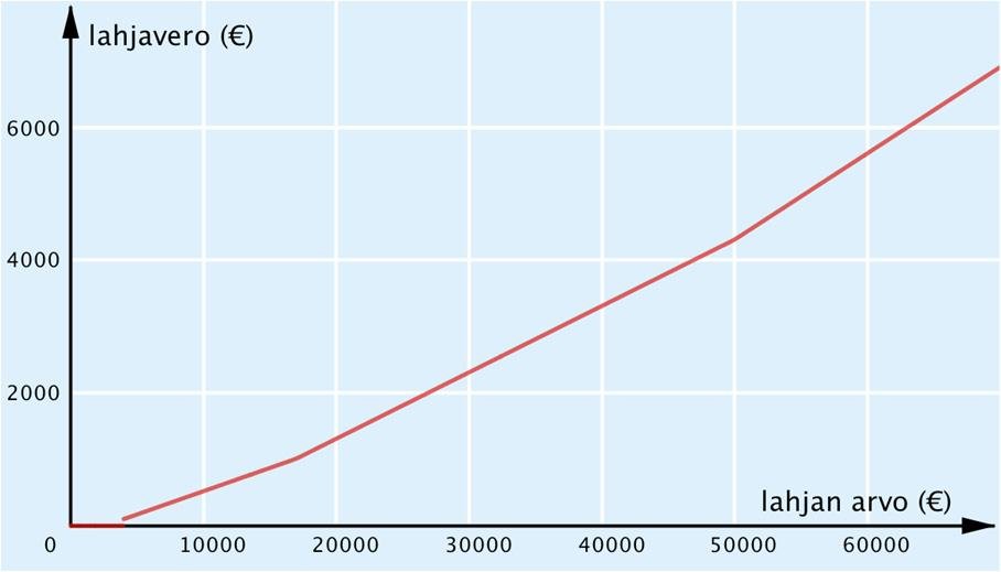 388B. a) Lahjoituksen arvo 30 000 on välillä 17 000 50 000, joten vero alarajan kohdalla on 1010. Alarajan ylittävä lahjan arvo on 30 000 17 000 = 13 000.