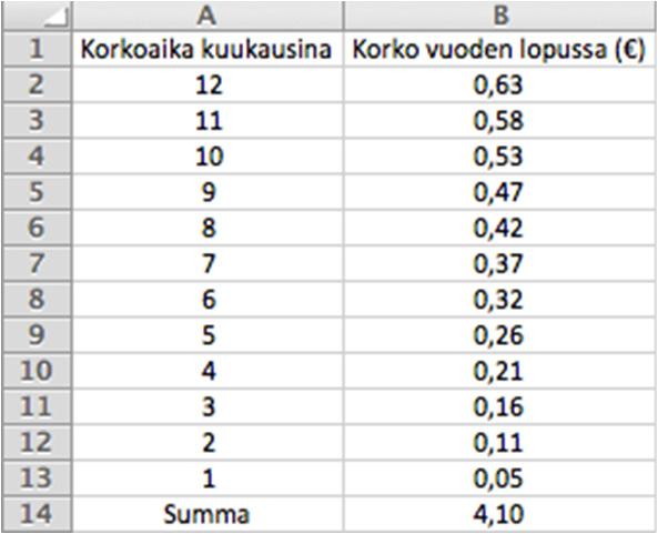 Määritetään taulukkolaskentaohjelmalla ensimmäisen vuoden aikana