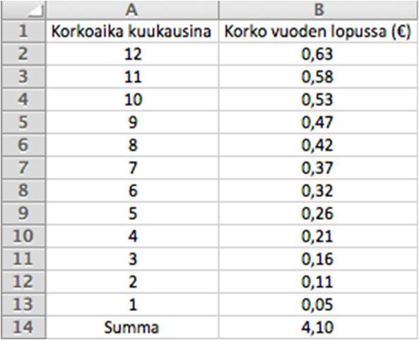 Määritetään taulukkolaskentaohjelmalla ensimmäisen vuoden aikana