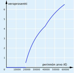 400B. a) Perintö kuuluu kategoriaan 40 000 60 000, joten veron määrä on 1700 + 0,11 (58 000 40 000 ) = 3680. 3680 Veroa pitää maksaa 0,06344... 6,344... % 6,3 %.