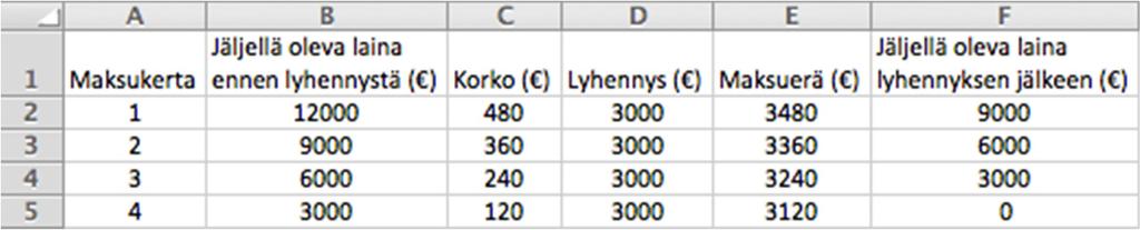 2 Ensimmäinen maksuerä on 3000 + 480 = 3480.