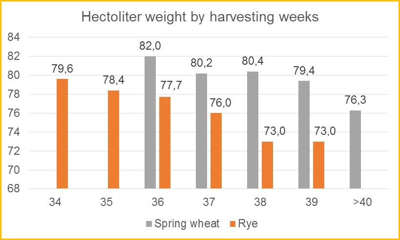 LIITE 1 Harvesting weeks <36 37 38 39 >40 DON µg/kg average 400 300 800 600 1000 DON µg/kg median <100 100 300 400
