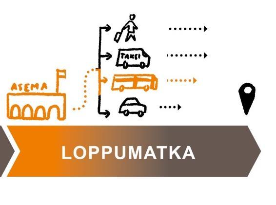 Kaukoliikennematkan vaiheet Matkaan valmistaudutaan etukäteen (matkan aikataulut, hintojen tarkastelu), mutta lippujen osto