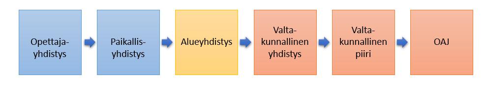 Järjestörakenne Perusmalli