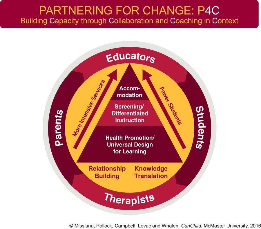 Uusia tuulia ja suuntauksia maailmalta esim. The P4C partnership focuses on capacity building through collaboration and coaching in context.