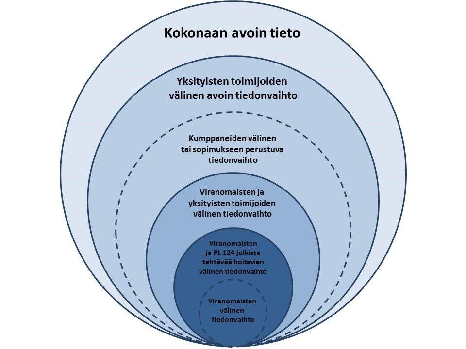 14 Kuva X. Tiedon vaihdon sipuli ja käyttöoikeudet Ylimpänä on kaikille avoin data, jota viranomaisten data lähtökohtaisesti on eräitä lainsäädännön rajoitteita sisältäviä tietoja lukuun ottamatta.