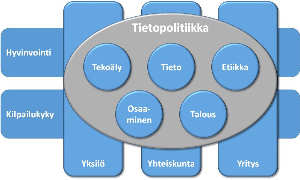 5 Kuva 1. Tietopolitiikan keskeisiä ulottuvuuksia. Tiedon hyödyntämisen merkitys ongelmien ratkaisemisessa kasvaa.