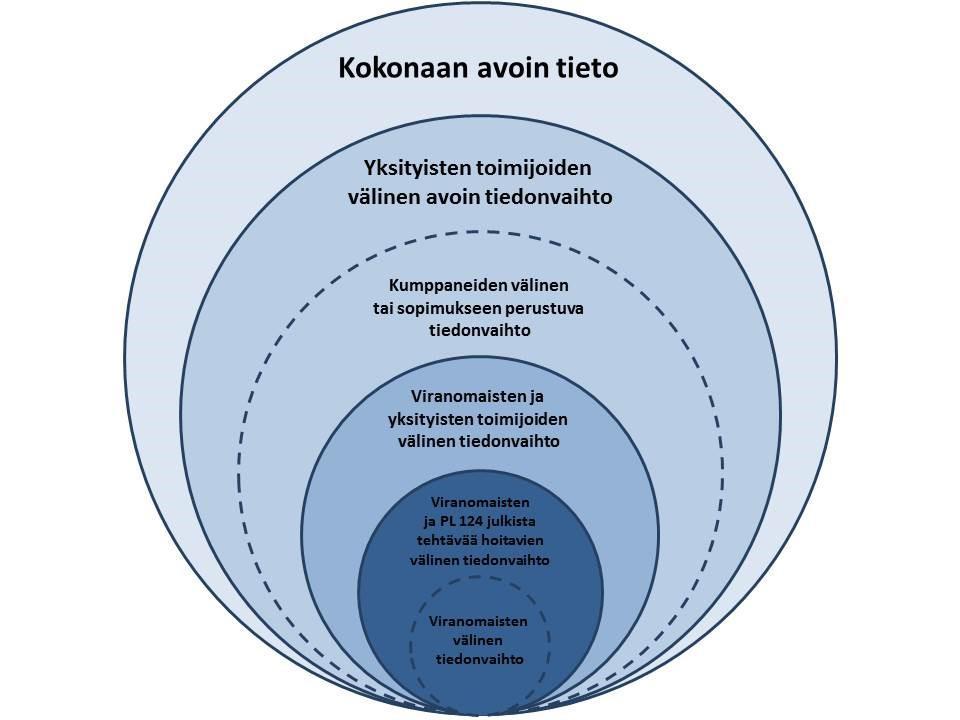 Kuva 3. Tiedon vaihdon sipuli ja käyttöoikeudet. Lähde: Valtioneuvoston periaatepäätös kehittämissuunnitelmaksi logistiikan ja kuljetussektorin sekä satamien digitalisaation vahvistamiseksi 28.3.2018 Tiedon vaihdon sipulissa uloimpana on kaikille avoin data, jota viranomaisten data lähtökohtaisesti on eräitä lainsäädännön rajoitteita sisältäviä tietoja lukuun ottamatta.