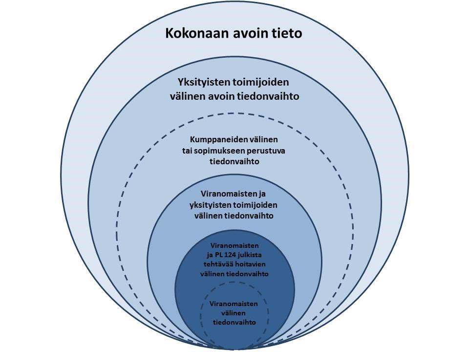 Kuva 3. Tiedon vaihdon sipuli ja käyttöoikeudet. Lähde: Valtioneuvoston periaatepäätös kehittämissuunnitelmaksi logistiikan ja kuljetussektorin sekä satamien digitalisaation vahvistamiseksi 28.3.2018 Tiedon vaihdon sipulissa uloimpana on kaikille avoin data, jota viranomaisten data lähtökohtaisesti on eräitä lainsäädännön rajoitteita sisältäviä tietoja lukuun ottamatta.