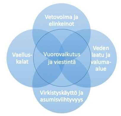 Toimenpideohjelman tausta Iijoen otva -hankkeessa Iijoelle on laadittu vuoteen 2030 ulottuva Viiden V:n vesistövisio.