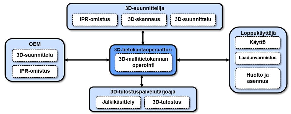 Tämä rooli voisi sopia myös jollekin suurelle globaalille alustatoimijalle (esim. Google, Amazon tai ebay).