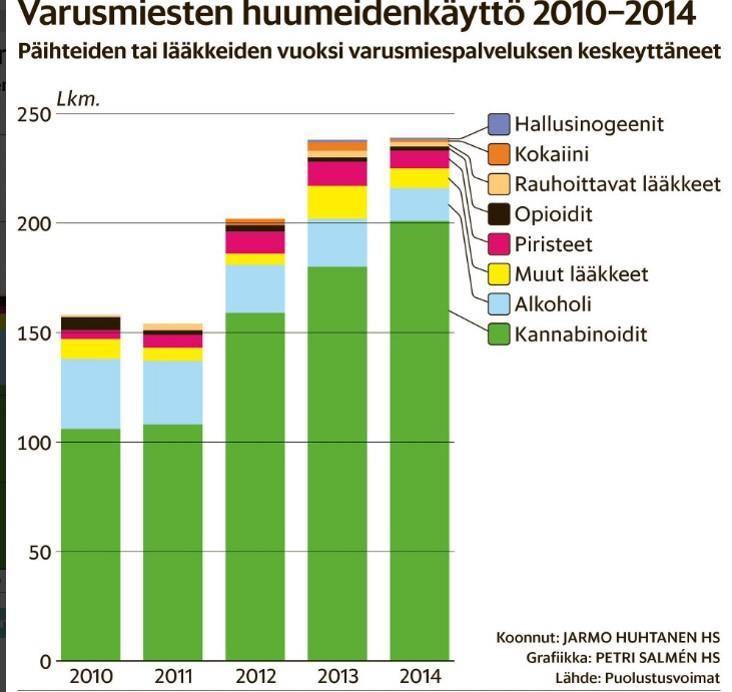 aikana aloitti 41% varusmiehistä. Vesipiipun tuottama savu sisältää nikotiinin lisäksi suuria määriä myrkyllisiä yhdisteitä, kuten häkää, tervaa ja raskasmetalleja sekä syöpää aiheuttavia aineita.