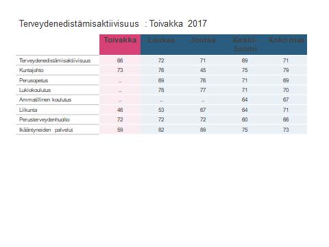 Laaja hyvinvointikertomus 2017-2020 21 (59) Alla oleva kuvio osoittaa kunnan terveydenedistämisen aktiivisuutta verrattuna verrokkikuntien, (Laukaa, Joutsa, Keski- Suomi ja koko maa) tuloksiin.