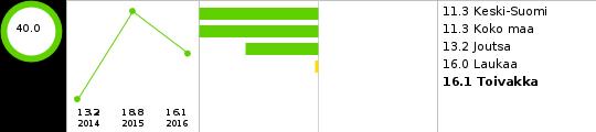 Laaja hyvinvointikertomus 2017-2020 55 (59) Sosiaali- ja terveydenhuolto % Suunta Vertailu Säännöllisen kotihoidon piirissä 30.11.