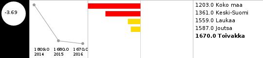 Laaja hyvinvointikertomus 2017-2020 58 (59) Vammojen ja myrkytysten vuoksi sairaalassa hoidetut potilaat / 10 000 asukasta