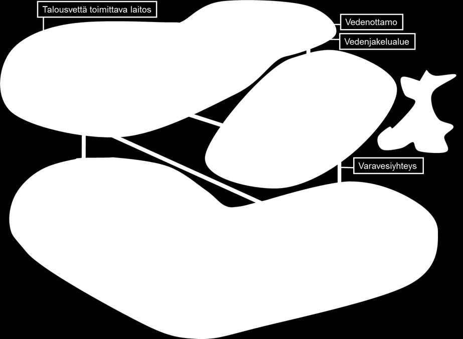 jotka käyttävät yhteisestä kaivosta (ns. kimppakaivosta), muusta vedenottamosta (esim. vesipostista) tai kiinteästä säiliöstä otettavaa talousvettä.