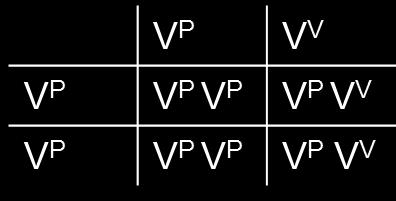 b) V P = punainen väri V V = valkoinen väri Yhden alleeliparin periytyminen Välimuotoinen periytyminen P-polvi genotyyppi V P V P x V P V V fenotyyppi punainen