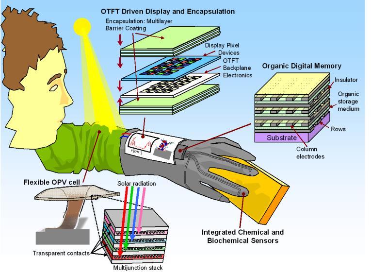 Painettavan älykkyyden tutkimusryhmä Tulevaisuuden sovelluskohteet - Kaasusensorit - Biosensorit - Orgaaniset aurinkokennot - Painettavat energianlähteet - OLED (orgaaniset LEDit) - OLET