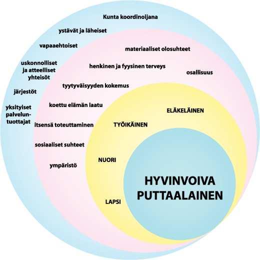 9 Osa toiminnasta hoidetaan yhteistyöhankkeina, joihin rahoitusta haetaan esim valtion erillisohjelmista, EUohjelmista, SITRAlta, opetusministeriöltä, yksityisiltä rahoittajailta sekä esim säätiöiden