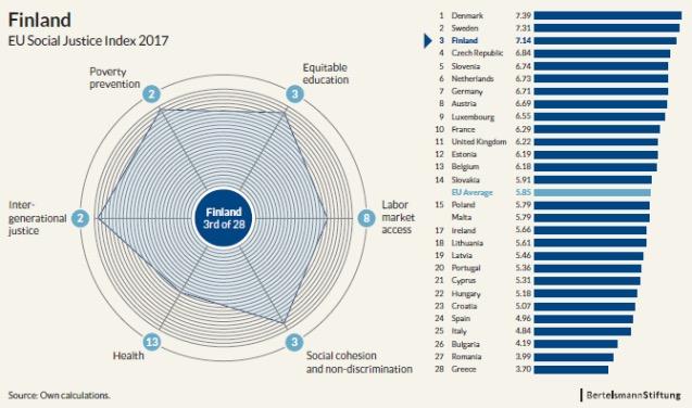 Suomalainen yhteiskunta oli vuonna 2017 oikeudenmukainen vertailevasti ajatellen.