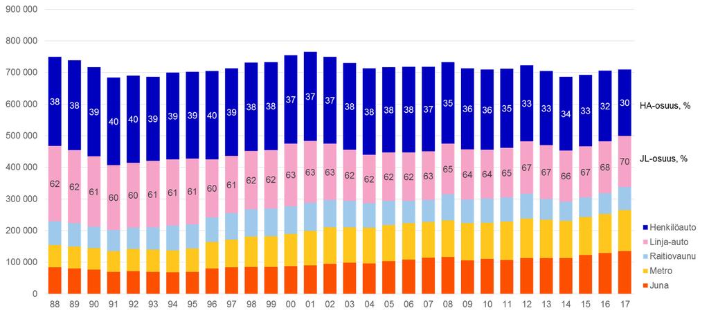 Henkilöautoissa matkustavien määrä oli ennätyksellisen alhainen keskustan rajan liikenteessä Syysarkipäivänä niemen rajan ylitti henkilöautolla ja joukkoliikenteellä molemmat suunnat yhteen laskien