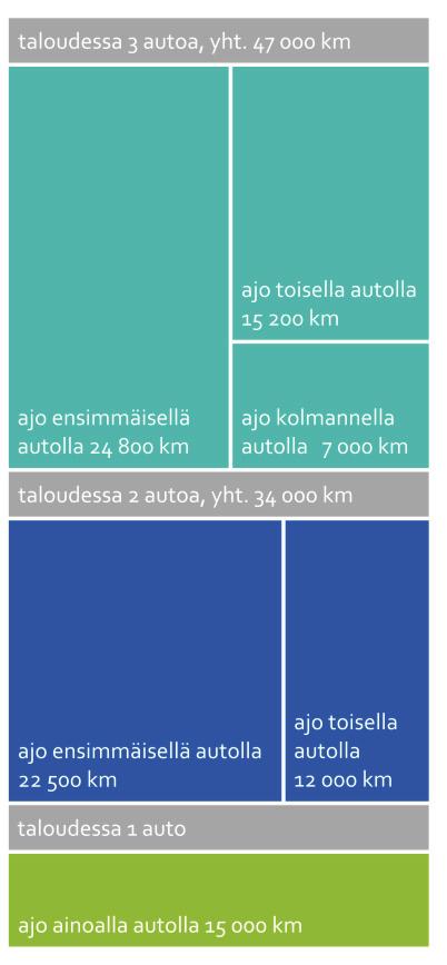 HLT Oulun seutu seutujulkaisu Liikkuminen ja autonomistus Seudun asukkaat käyttävät sitä vähemmän jalankulkua, pyörää ja joukkoliikennettä, mitä useampi auto taloudessa on.