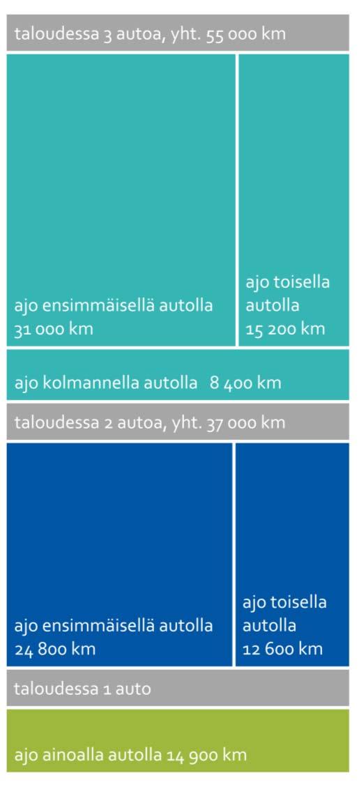HLT läntinen Uusimaa seutujulkaisu Liikkuminen ja autonomistus Seudun asukkaat käyttävät sitä vähemmän jalankulkua, pyörää ja joukkoliikennettä, mitä useampi auto taloudessa on.