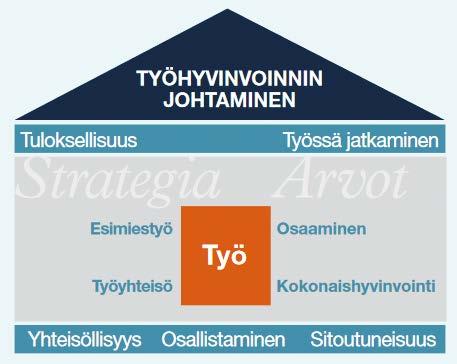 Työhyvinvoinnin johtamisessa työ on keskiössä Työhyvinvoinnin talon kattona on työhyvinvoinnin johtaminen, joka ohjaa työhyvinvointitoimenpiteiden suuntaa yhdenmukaiseksi organisaation johtamisen
