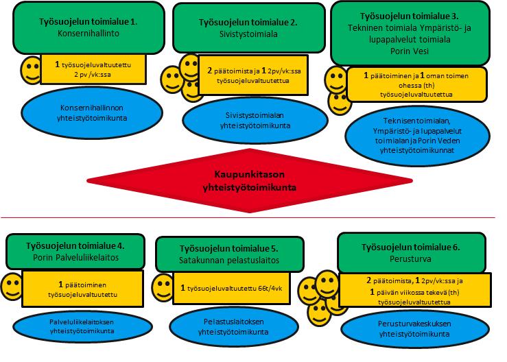 Toimikauden 2018 2021 työsuojeluhenkilöstön valinta Valmistelutyötä toimikauden 2018-2021 työsuojelun yhteistoimintaorganisaation muodostamiseksi tehtiin jo kesäkuussa 2017 toteutuneen