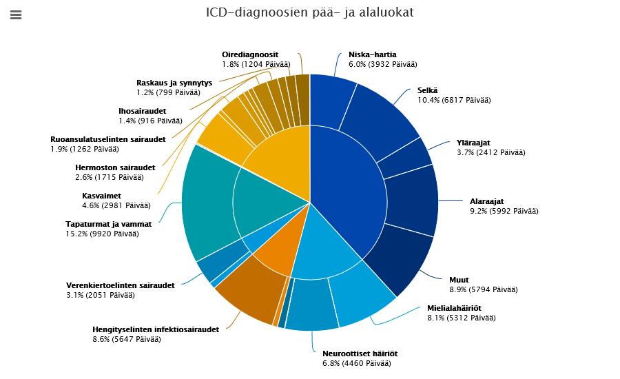 30,00% 25,00% Sairauslomien jakautuminen pituuden mukaan 23,43% 23,57% 23,96% 28,57% 20,00% 15,00% 10,00% 5,00% 16,87% 16,89% 14,08% 12,98% 13,10% 11,79% 6,07% 5,70% 0,00% 2017 2016 00 03 14,08%