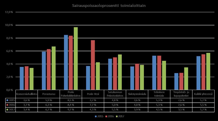 Suurissa ammattiryhmissä korkeimmat sairauspoissaoloprosentit ovat siivous- ja puhdistustyötä tekevällä henkilöstöllä, ruokapalvelutyöntekijöillä ja hoitoapulaisilla.