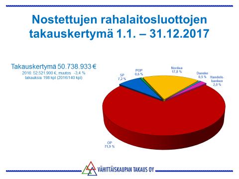 6 UUSIEN LUOTTOJEN TAKAUSVASTUUT Kertomusvuoden aikana kauppiaiden eri rahalaitoksista nostamien ja Vähittäiskaupan Takaus Oy:n takaamien luottojen määrä oli 50.738.933.