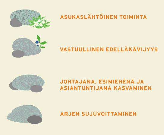 Johtamisen kehittäminen Espoolaista johtamista vahvistettiin monipuolisesti sekä valmennuksin että erilaisen kehittämistyön kautta organisaation eri tasoilla.