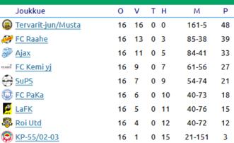 Ykkönen