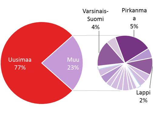 kulttuurilaitoksia, sisältää valtakunnallisia järjestöjä, joilla alueellista toimintaa