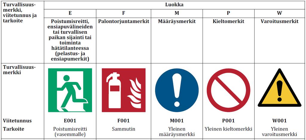 25 4.5 SFS-EN ISO 7010 Turvallisuusmerkit Esimerkkejä