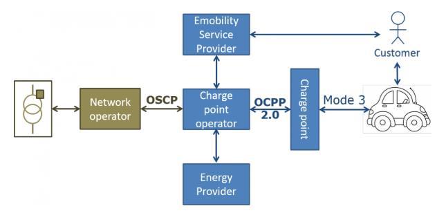 4.2 OCPP ja OSCP OCPP eli Open Charge Point Protocol on avoin kommunikointiväylä, jonka tarkoituksena on mahdollistaa eri valmistajien latausjärjestelmien ja niiden ylläpitoon tarkoitettujen