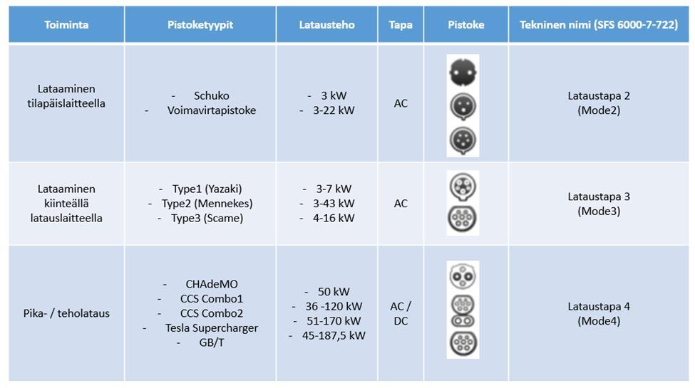 1 Johdanto Sähköautojen lataustapoja on useita, joista SFS6000 luvussa 722 mainitaan neljä. Ilman tiedonsiirtoa varustettuja ovat lataustavat 1 ja 2.
