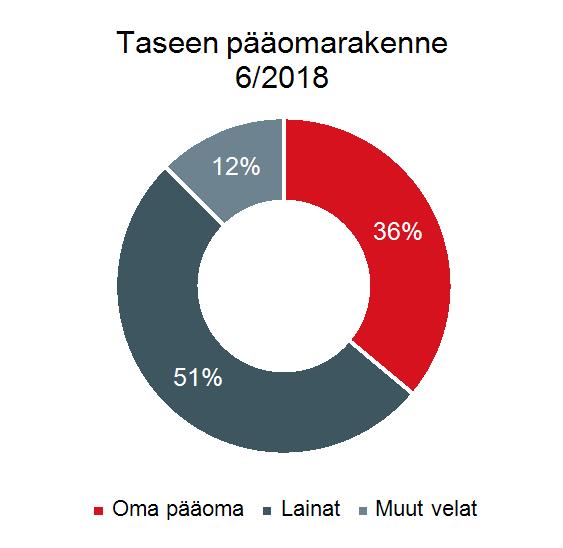15 (26) Vuoden 2019 alusta voimaan astuvalla IFRS 16 Vuokrasopimukset standardilla tulee olemaan johdon tämänhetkisen arvion mukaan jonkin verran vaikutuksia alkavan vuoden kirjauskäytäntöihin ja