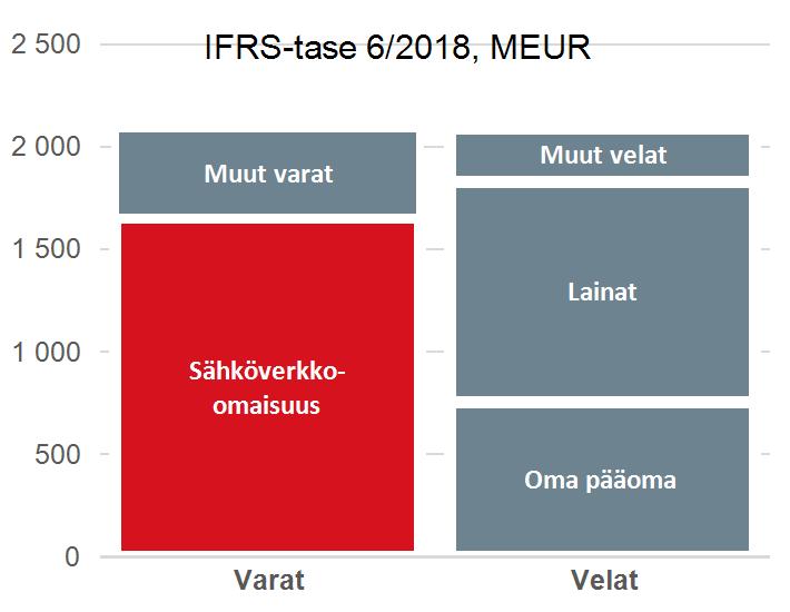 Fingridin pääoman hallinnan ensisijainen tavoite on varmistaa konsernin kyky jatkuvaan liiketoimintaan sekä nopea toipuminen mahdollisista erityistilanteista.