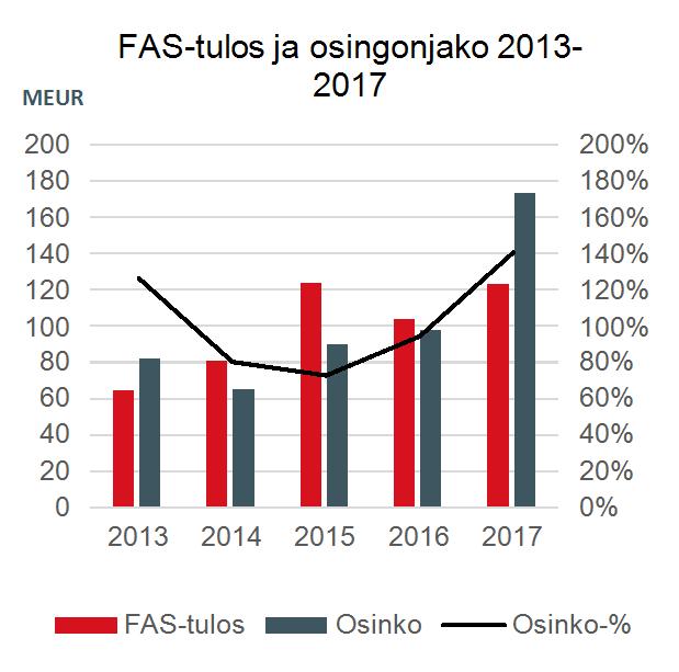 17 (26) än arvoon tulosvaikutteisesti kirjattavat rahoitusvarat 57,0 63,5 Lainat vuoden kuluessa takaisin maksettavat 267,6 269,3 Lainat yli vuoden kuluttua takaisin maksettavat 808,3 813,4