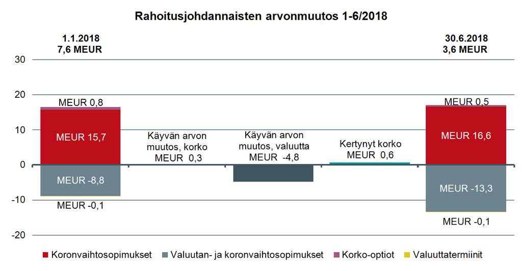 18 (26) Lainasalkun korkoriskin herkkyyttä mitataan Cash Flow at Risk (CFaR) -tyyppisellä mallilla.