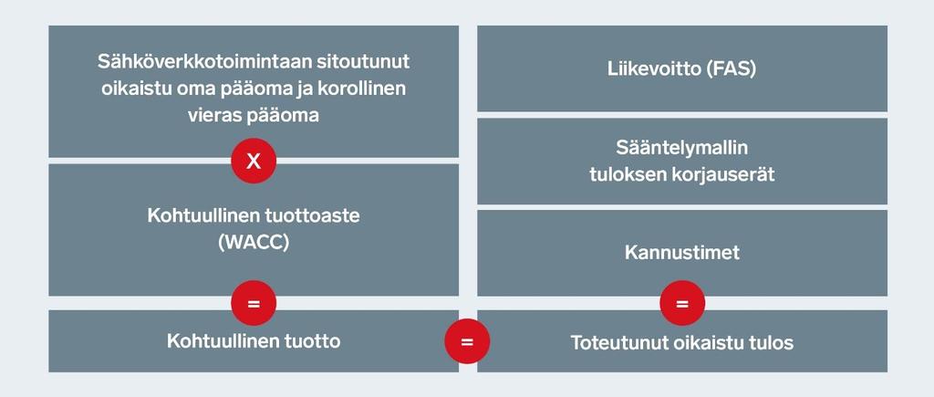 22 (93) Mikäli toteutunut oikaistu tulos valvontajaksolta on suurempi kuin sallittu tulos, syntyy ylijäämää, joka tulee palauttaa asiakkaille tulevien matalampien hintojen muodossa.