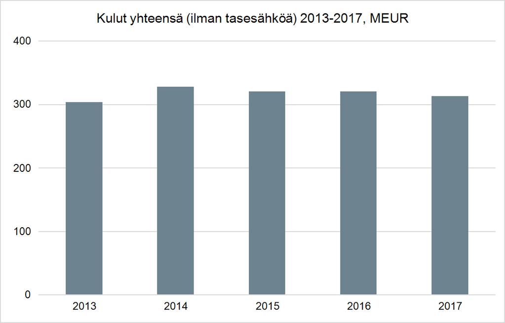 että kustannukset kasvavat erityisesti uusien tehtävien ja toimintaan kohdistuvien ulkoisten sekä yllättävien muutosten johdosta. Uusia tehtäviä ovat mm.