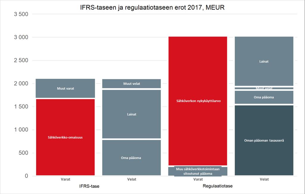 43 (93) Kantaverkko-omaisuus arvostetaan käypään arvoon yhtiön regulaatiotaseen tarkoituksiin, kuten aikaisemmin on kuvattu.