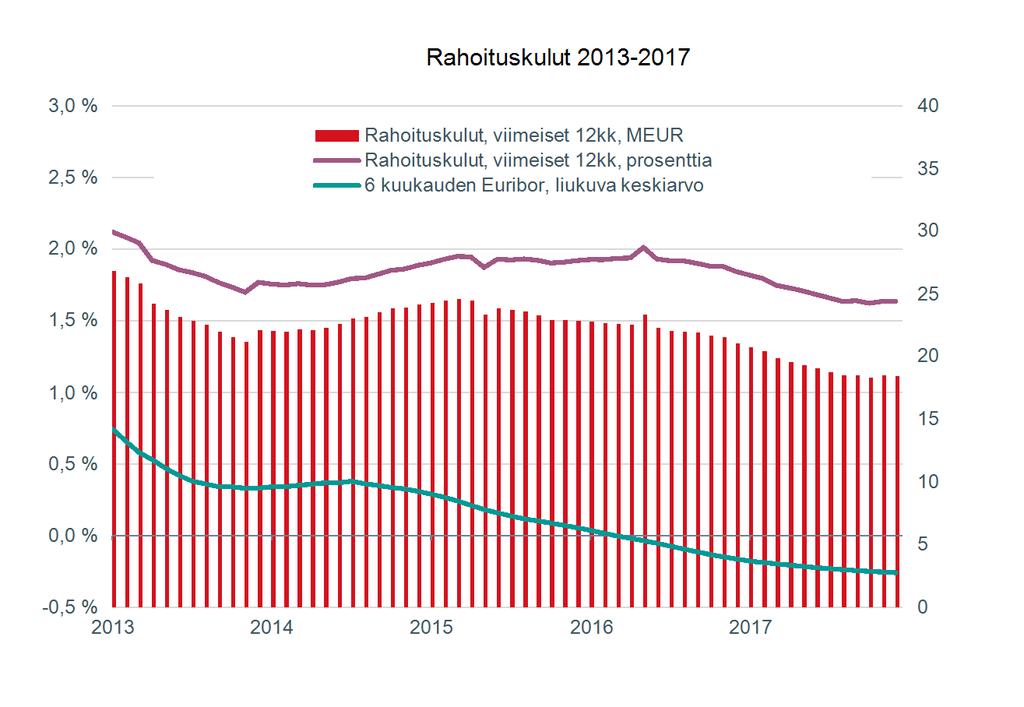 55 (93) Korkoriski Yhtiöllä on vain euromääräistä korkoriskiä yhtiön liiketoiminnasta, varoista ja lainoista.