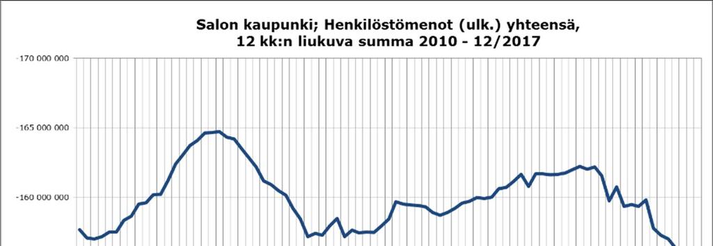 23 Vakituisen henkilöstön palkkasumma pieneni edellisestä vuodesta. Samoin laskivat sijaisten palkat.