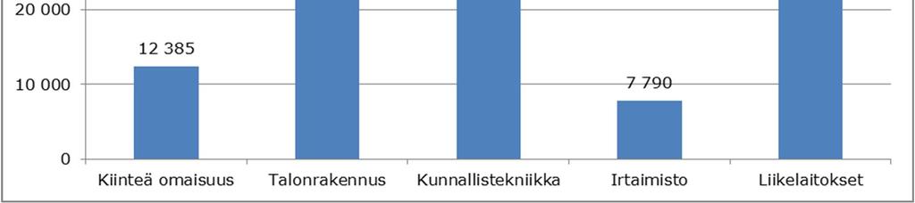 27 Salon kaupungin investointimenot vv. 2009-2017 (1.